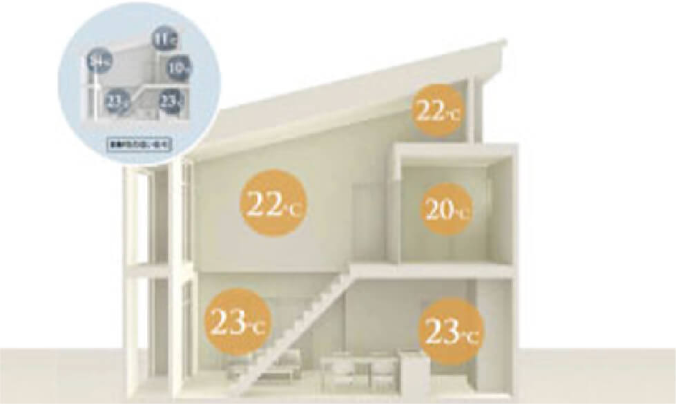 夏は涼しく、冬は暖かい健康住宅