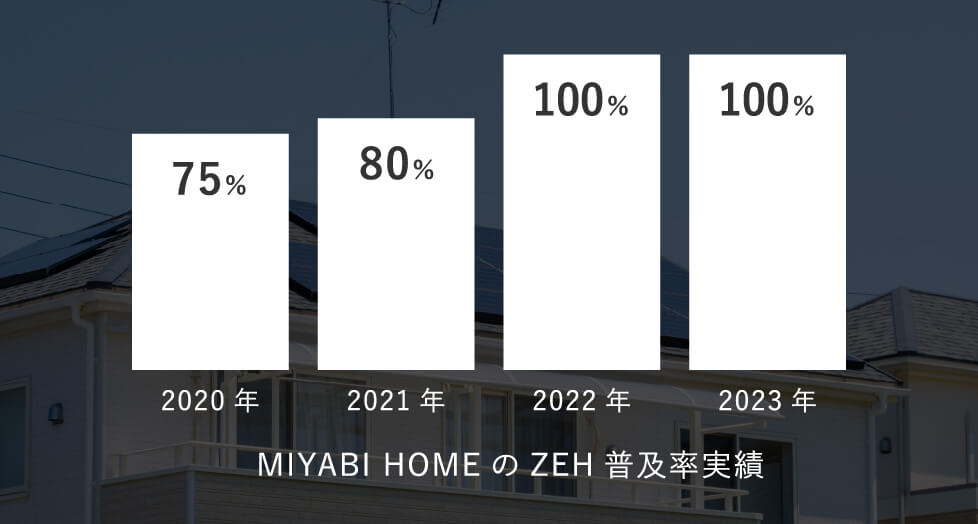 MIYABI HOMEのZEH普及率実績